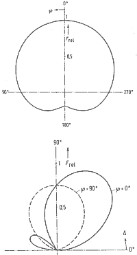 DiagrammRunddipol